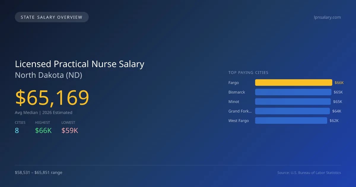 Licensed Practical Nurse Salary in North Dakota - 2025 BLS Data Infographic