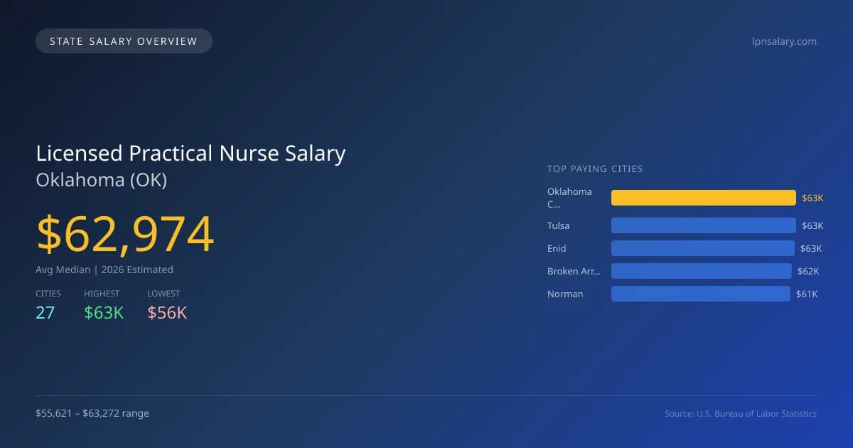Licensed Practical Nurse Salary in Oklahoma - 2025 BLS Data Infographic