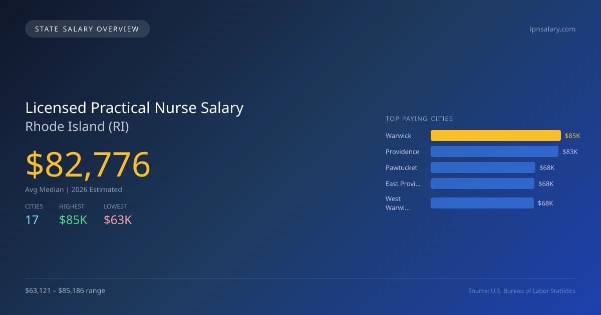 Licensed Practical Nurse Salary in Rhode Island - 2025 BLS Data Infographic