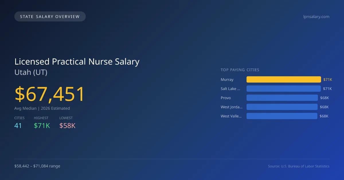 Licensed Practical Nurse Salary in Utah - 2025 BLS Data Infographic