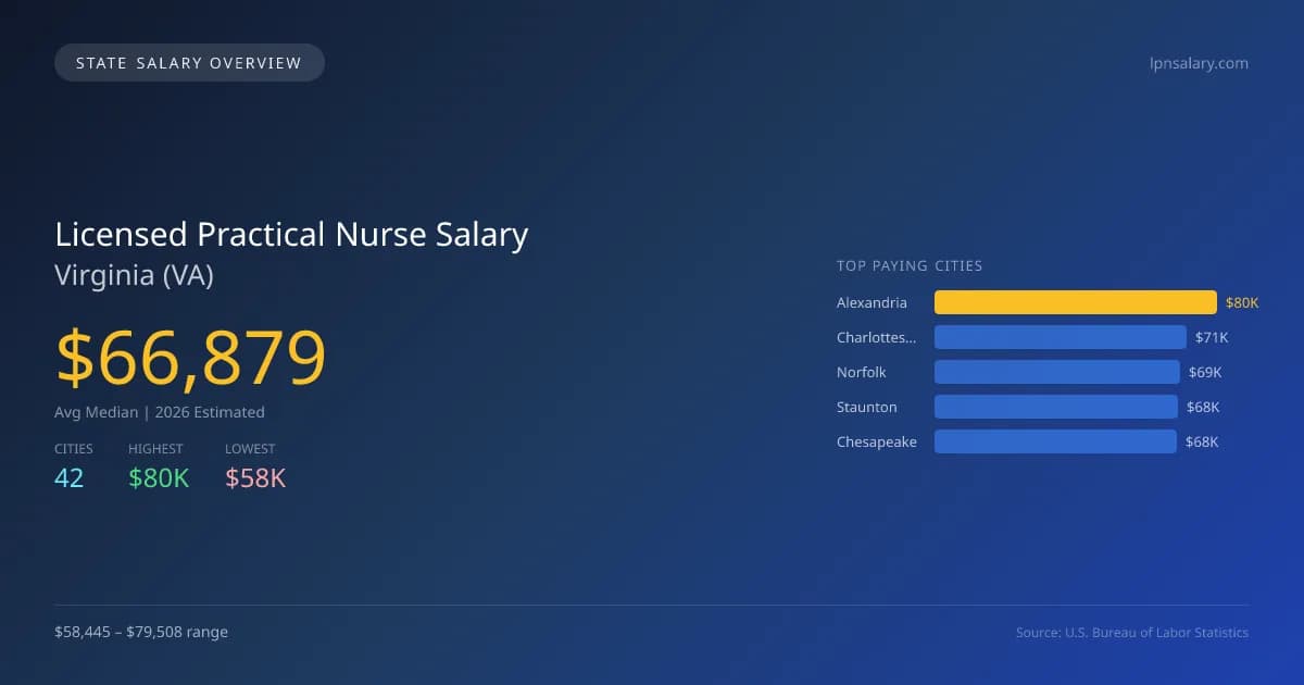Licensed Practical Nurse Salary in Virginia - 2025 BLS Data Infographic