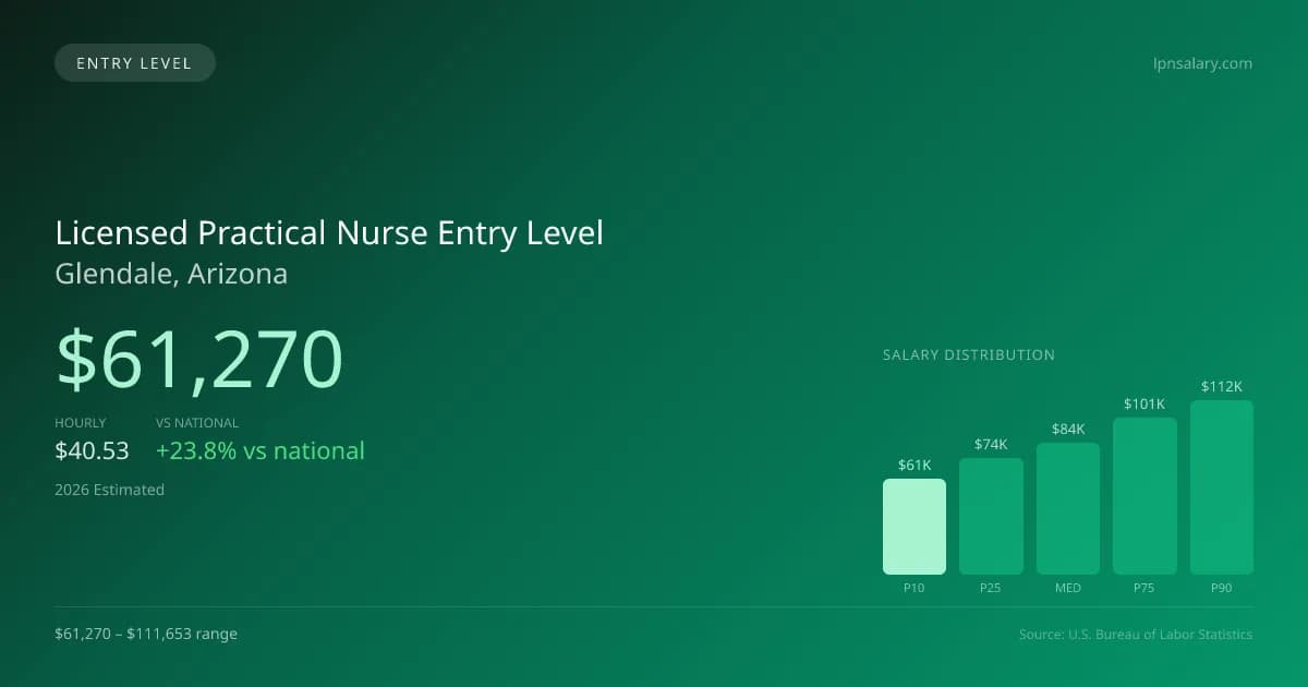 Licensed Practical Nurse Entry Level Salary in Glendale, AZ — 2026 est., based on 2025 BLS