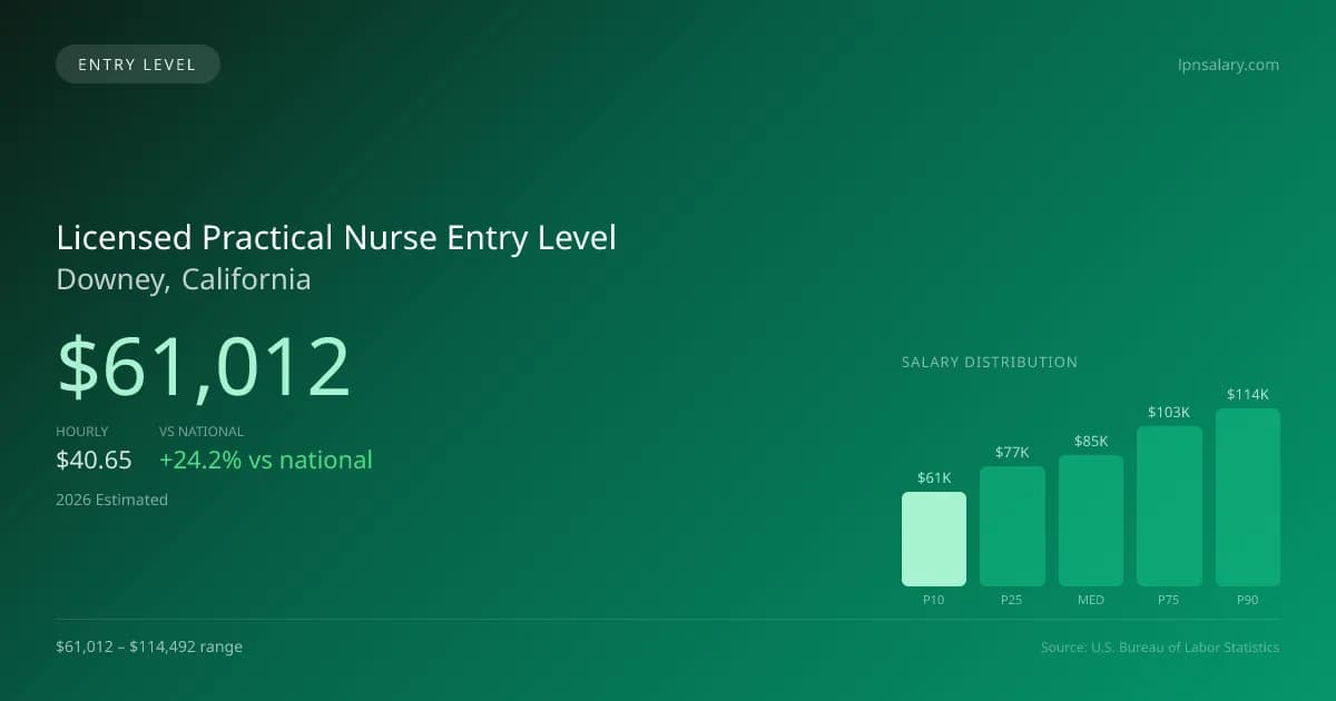 Licensed Practical Nurse Entry Level Salary in Downey, CA — 2026 est., based on 2025 BLS