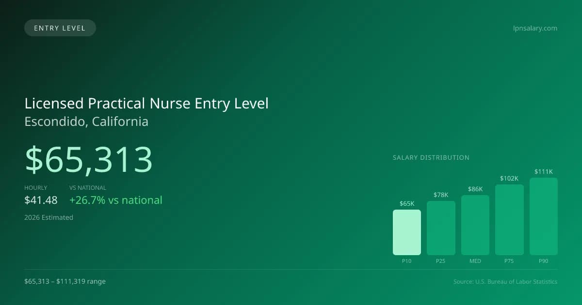 Licensed Practical Nurse Entry Level Salary in Escondido, CA — 2026 est., based on 2025 BLS