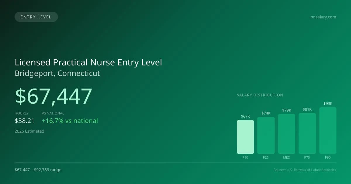 Licensed Practical Nurse Entry Level Salary in Bridgeport, CT — 2026 est., based on 2025 BLS
