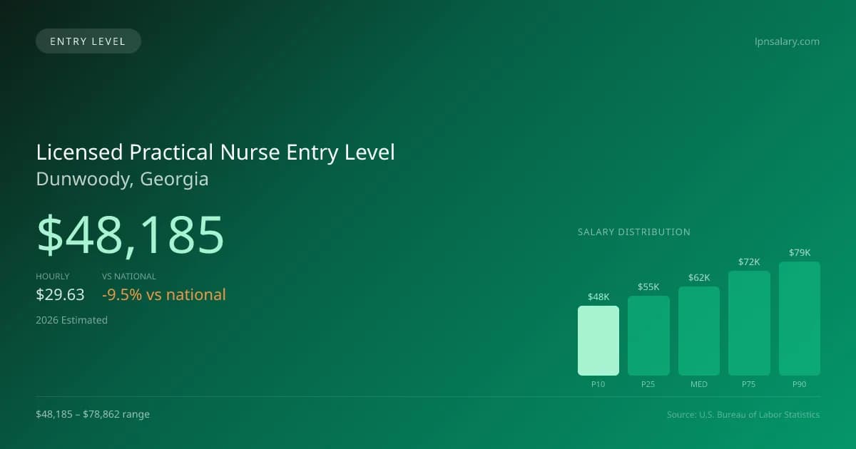 Licensed Practical Nurse Entry Level Salary in Dunwoody, GA — 2026 est., based on 2025 BLS