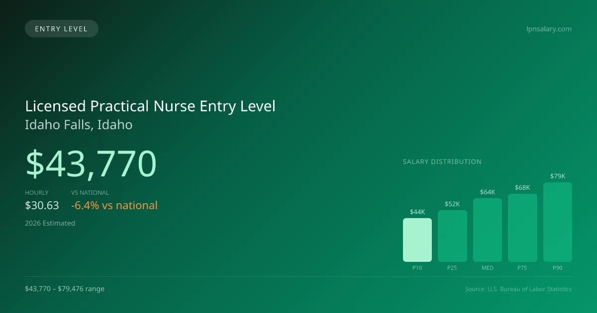 Licensed Practical Nurse Entry Level Salary in Idaho Falls, ID — 2026 est., based on 2025 BLS