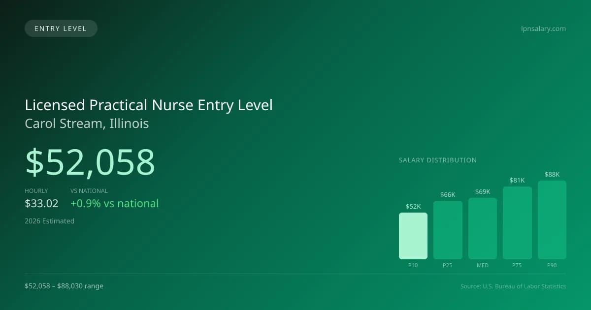 Licensed Practical Nurse Entry Level Salary in Carol Stream, IL — 2026 est., based on 2025 BLS