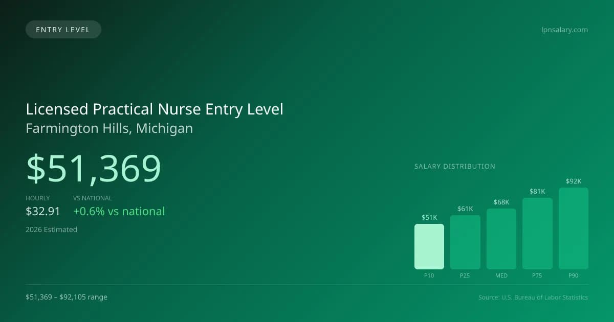 Licensed Practical Nurse Entry Level Salary in Farmington Hills, MI — 2026 est., based on 2025 BLS