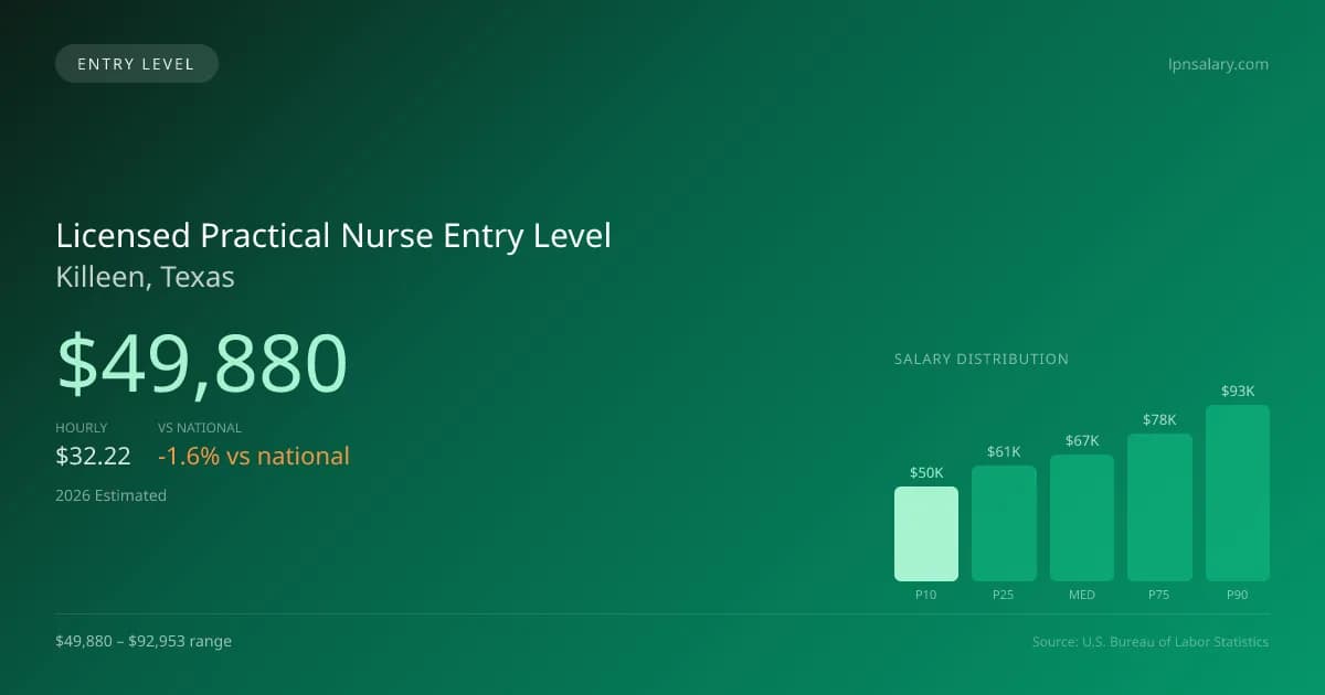 Licensed Practical Nurse Entry Level Salary in Killeen, TX — 2026 est., based on 2025 BLS