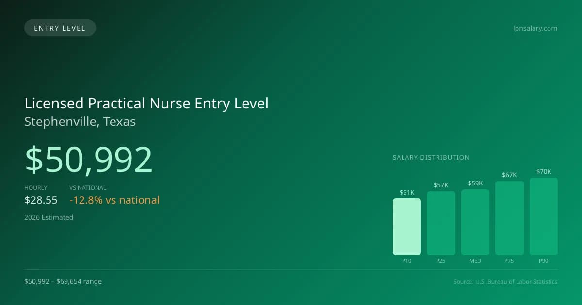 Licensed Practical Nurse Entry Level Salary in Stephenville, TX — 2026 est., based on 2025 BLS