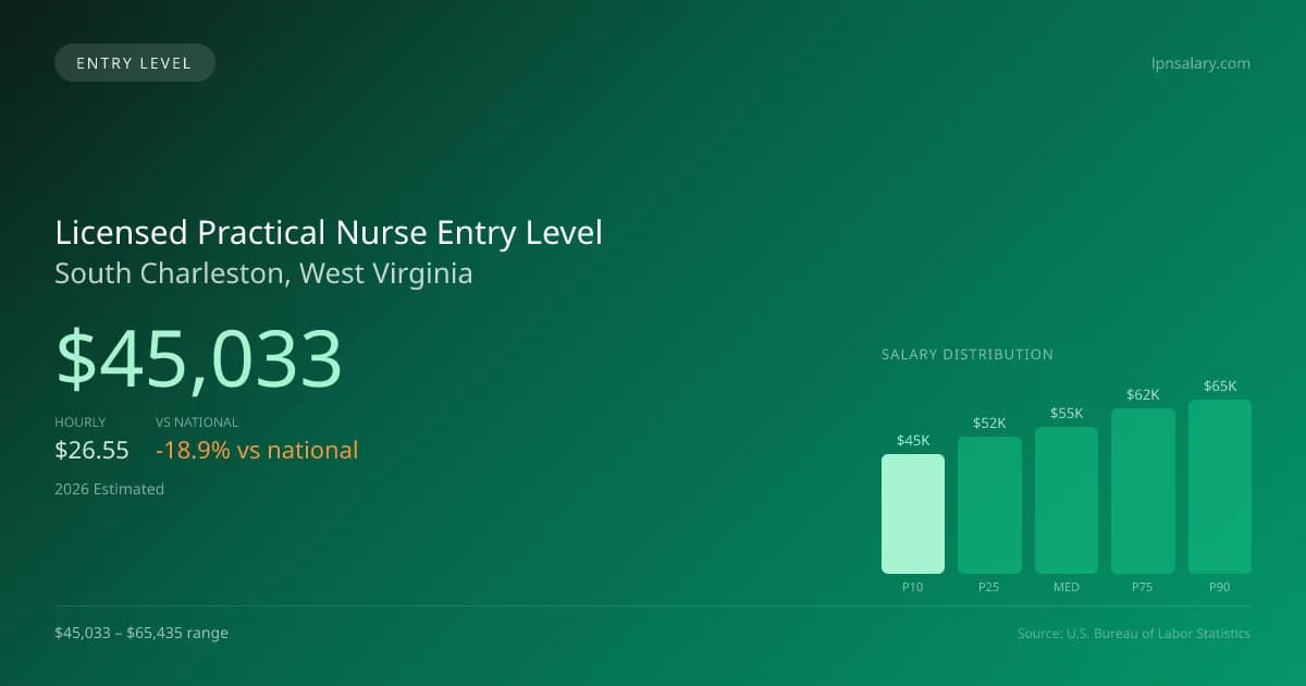 Licensed Practical Nurse Entry Level Salary in South Charleston, WV — 2026 est., based on 2025 BLS