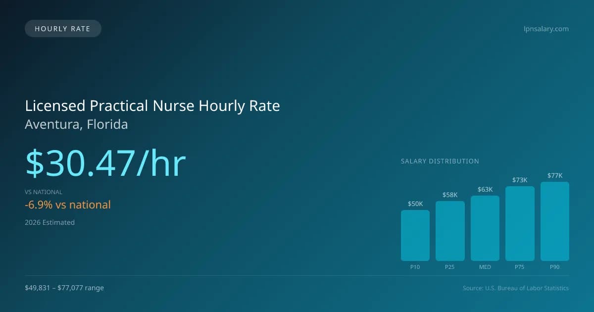Licensed Practical Nurse Hourly Rate in Aventura, FL — 2026 est., based on 2025 BLS