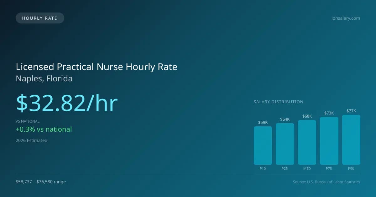 Licensed Practical Nurse Hourly Rate in Naples, FL — 2026 est., based on 2025 BLS