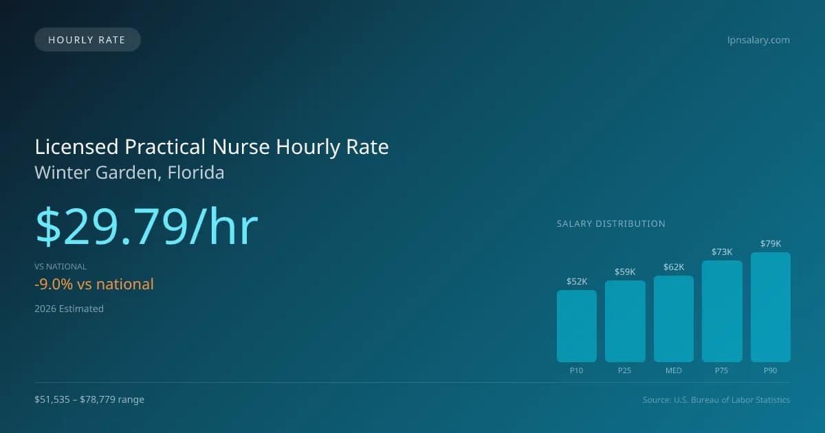 Licensed Practical Nurse Hourly Rate in Winter Garden, FL — 2026 est., based on 2025 BLS