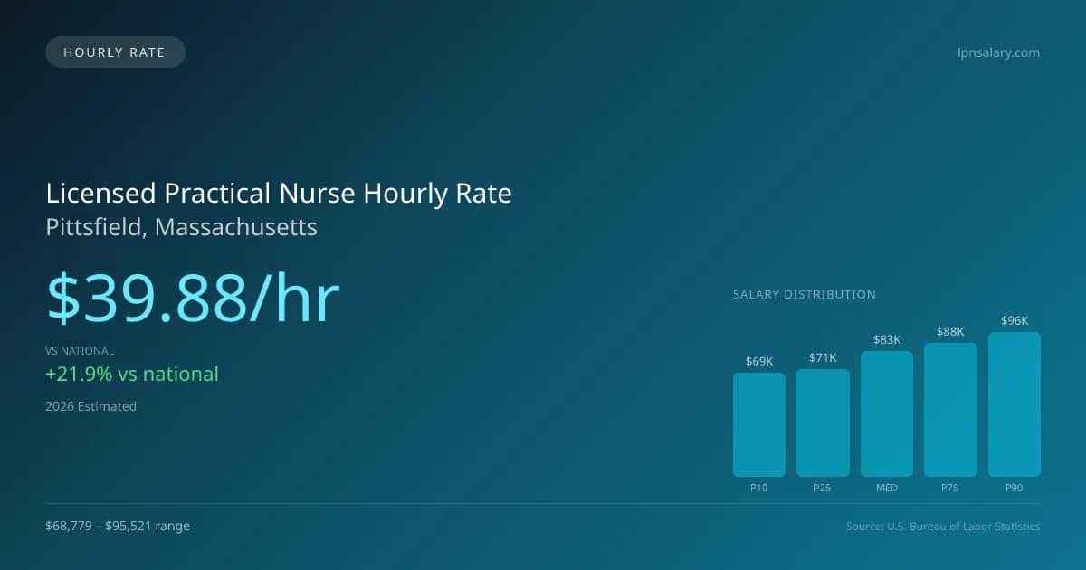 Licensed Practical Nurse Hourly Rate in Pittsfield, MA — 2026 est., based on 2025 BLS