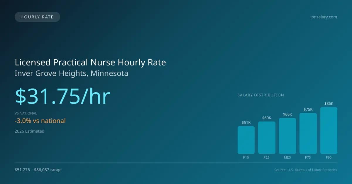 Licensed Practical Nurse Hourly Rate in Inver Grove Heights, MN — 2026 est., based on 2025 BLS