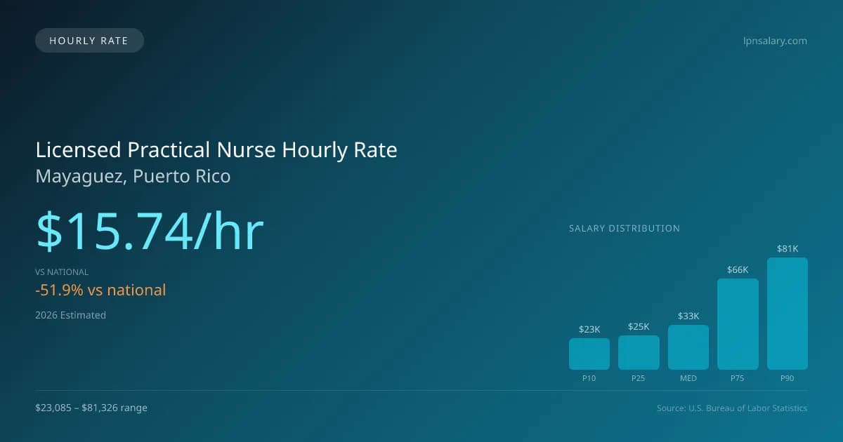 Licensed Practical Nurse Hourly Rate in Mayaguez, PR — 2026 est., based on 2025 BLS