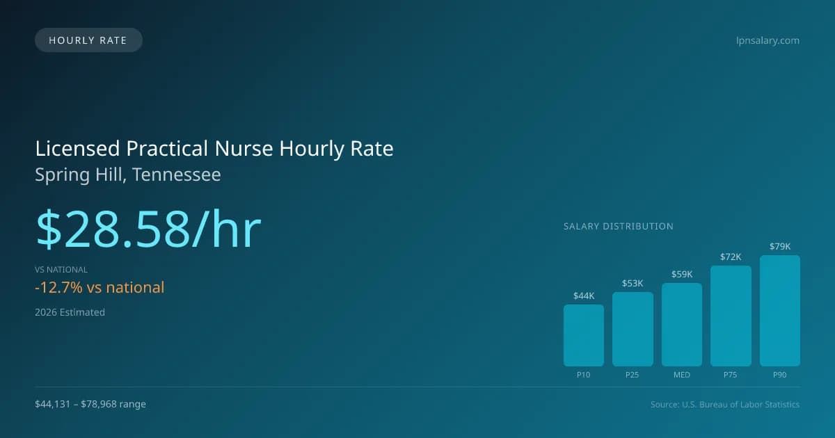 Licensed Practical Nurse Hourly Rate in Spring Hill, TN — 2026 est., based on 2025 BLS