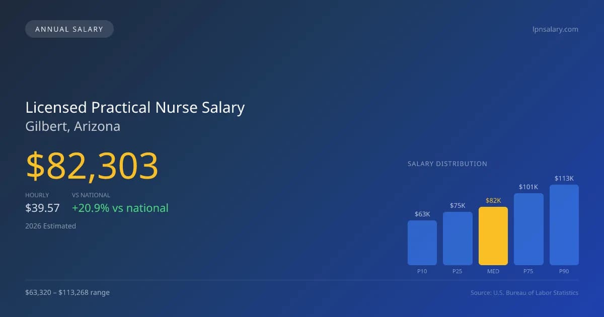 Licensed Practical Nurse Salary in Gilbert, AZ โ 2026 est., based on 2025 BLS