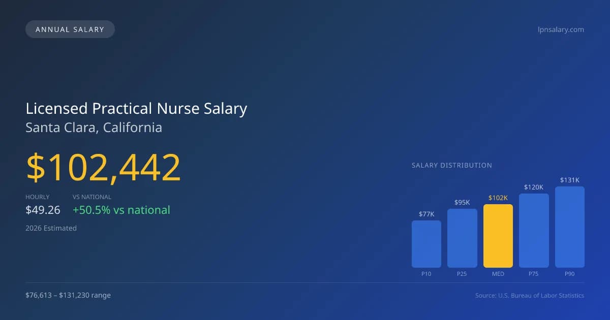 Licensed Practical Nurse Salary in Santa Clara, CA — 2026 est., based on 2025 BLS