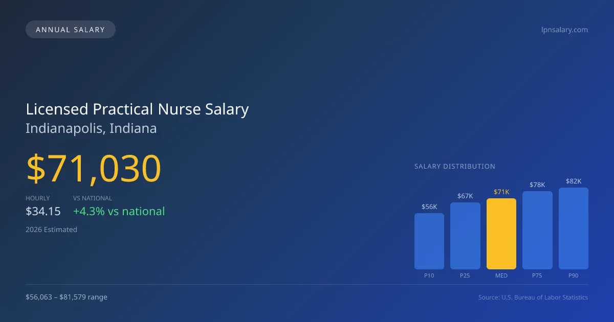 Licensed Practical Nurse Salary in Indianapolis, IN — 2026 est., based on 2025 BLS