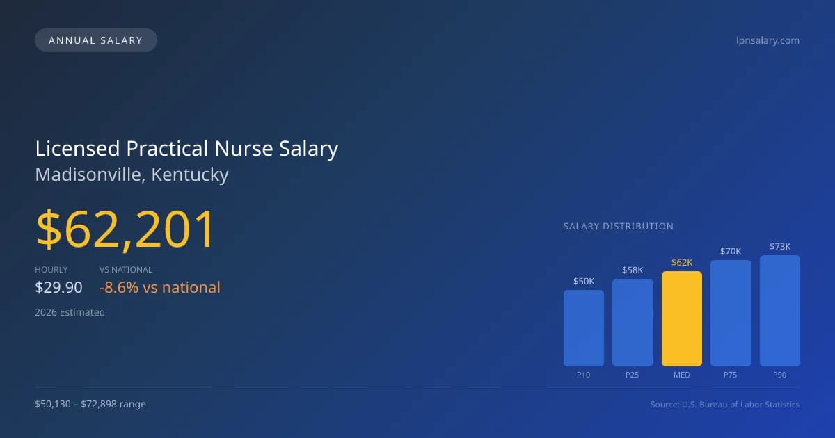 Licensed Practical Nurse Salary in Madisonville, KY — 2026 est., based on 2025 BLS