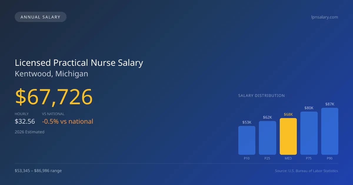 Licensed Practical Nurse Salary in Kentwood, MI — 2026 est., based on 2025 BLS