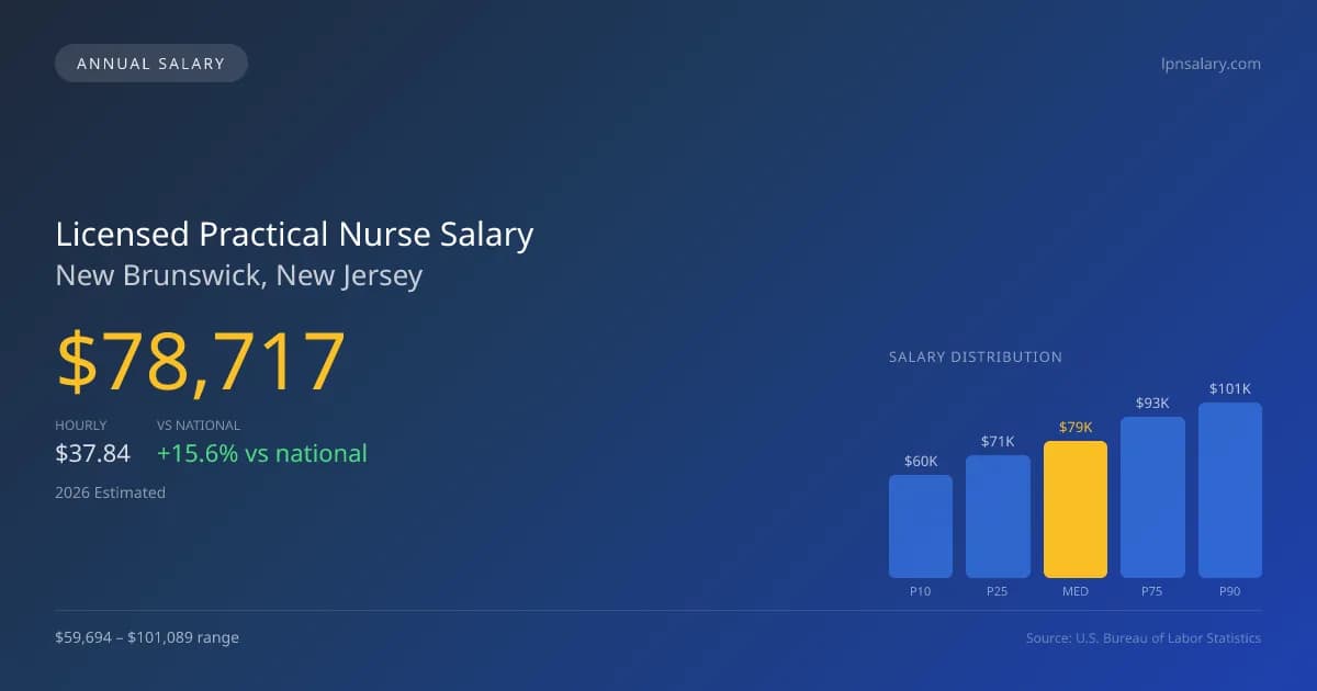 Licensed Practical Nurse Salary in New Brunswick, NJ — 2026 est., based on 2025 BLS