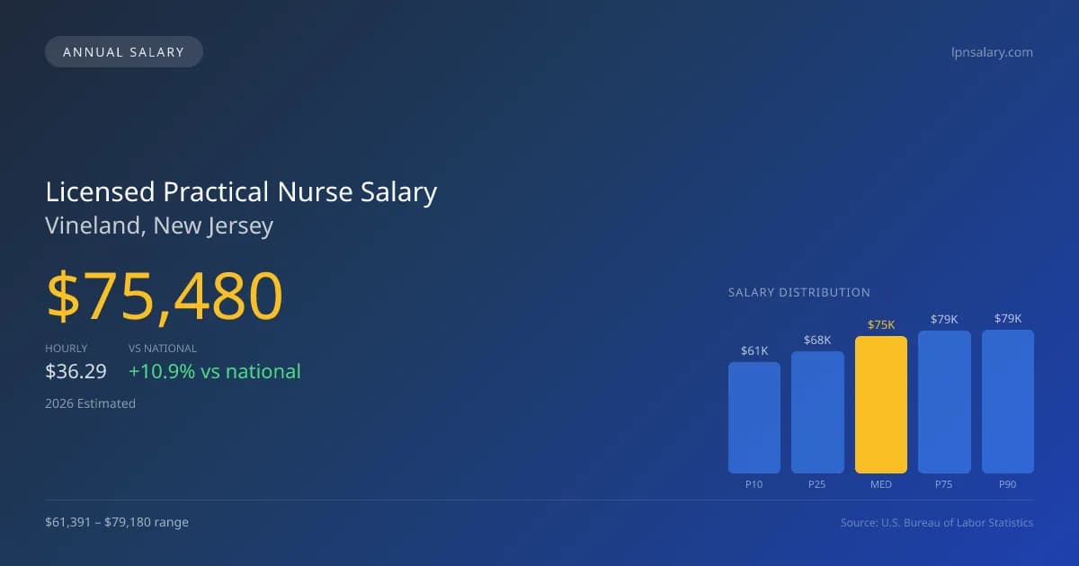 Licensed Practical Nurse Salary in Vineland, NJ — 2026 est., based on 2025 BLS