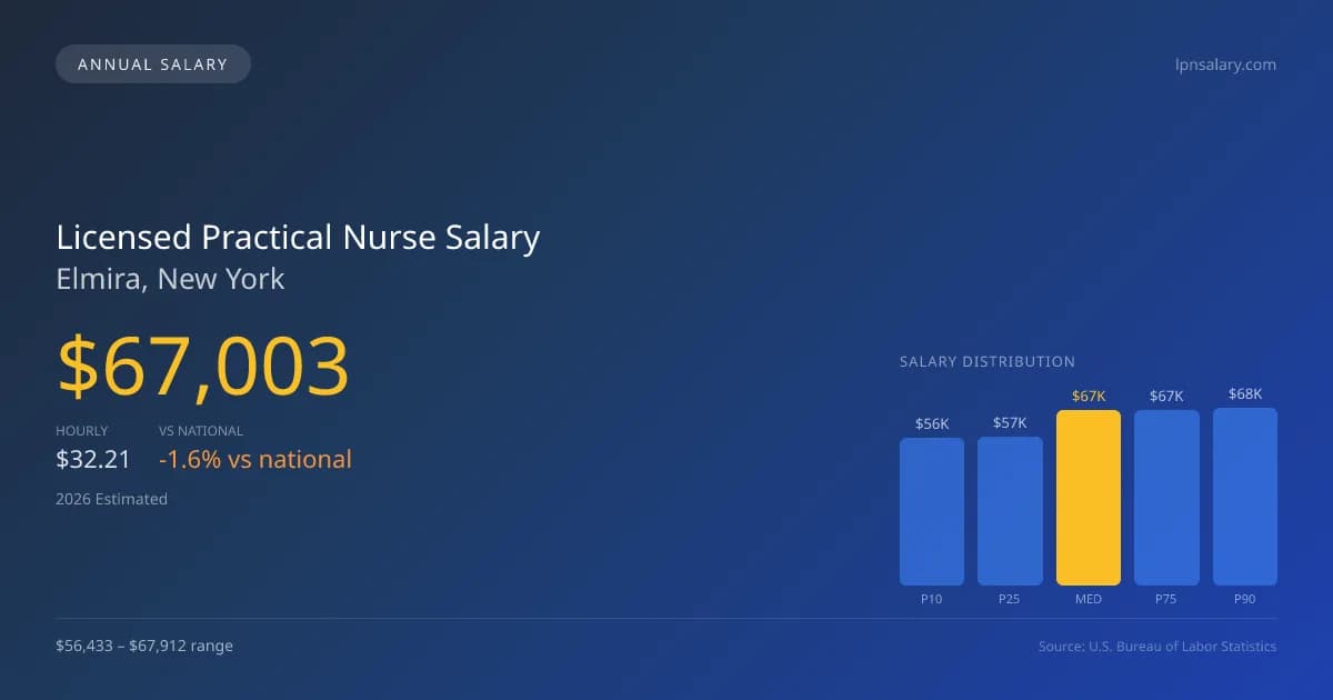 Licensed Practical Nurse Salary in Elmira, NY — 2026 est., based on 2025 BLS