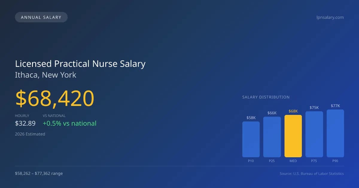 Licensed Practical Nurse Salary in Ithaca, NY — 2026 est., based on 2025 BLS