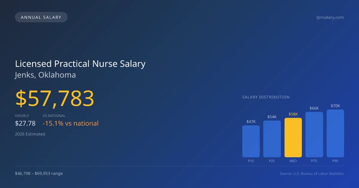 Licensed Practical Nurse Salary in Jenks, OK โ 2026 est., based on 2025 BLS
