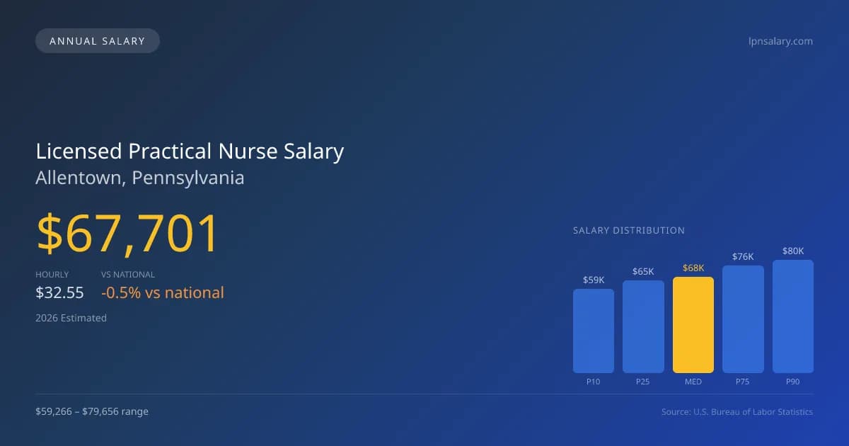 Licensed Practical Nurse Salary in Allentown, PA โ 2026 est., based on 2025 BLS