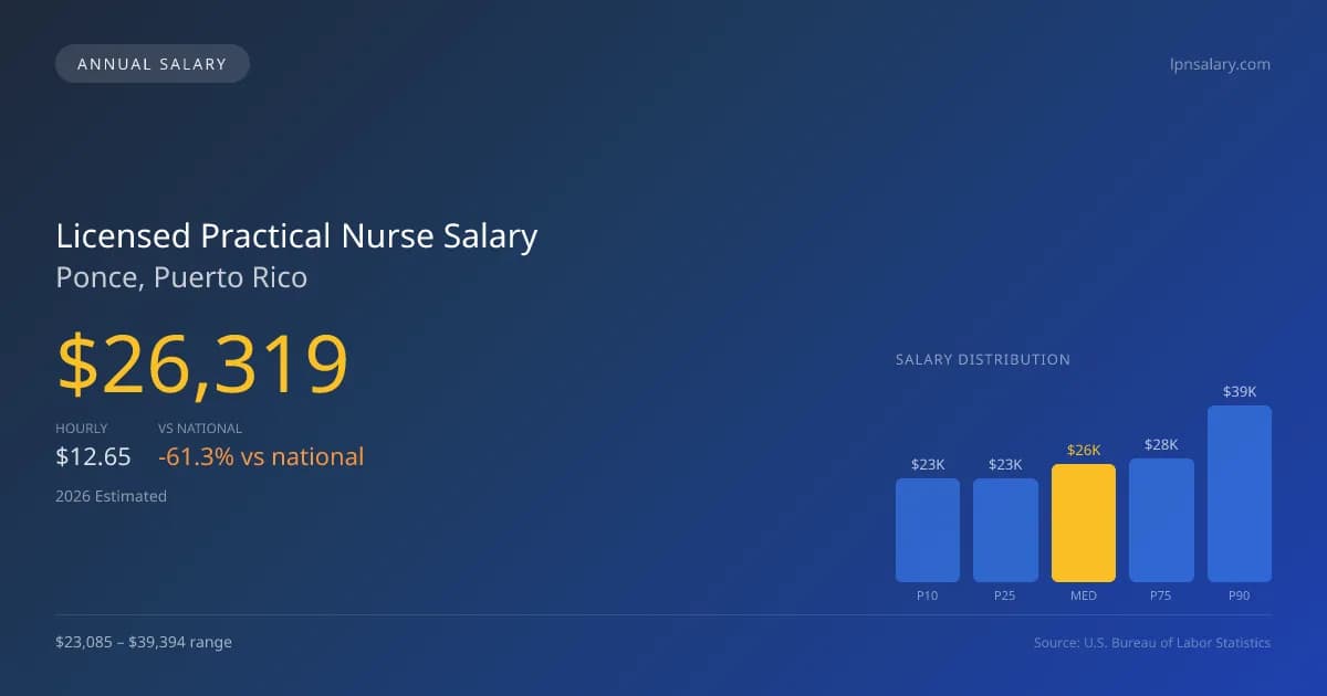 Licensed Practical Nurse Salary in Ponce, PR — 2026 est., based on 2025 BLS