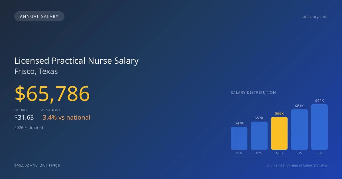 Licensed Practical Nurse Salary in Frisco, TX — 2026 est., based on 2025 BLS