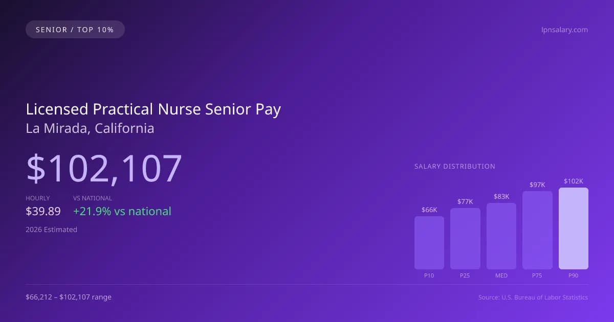 Licensed Practical Nurse Senior Salary in La Mirada, CA — 2026 est., based on 2025 BLS