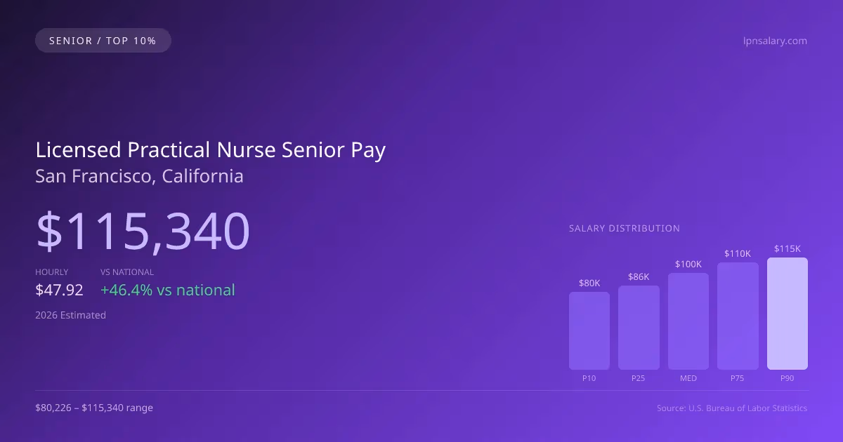 Licensed Practical Nurse Senior Salary in San Francisco, CA — 2026 est., based on 2025 BLS