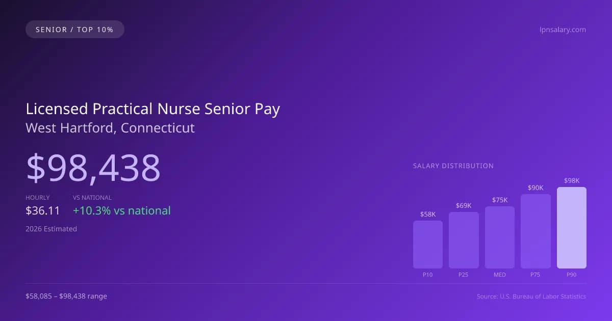 Licensed Practical Nurse Senior Salary in West Hartford, CT — 2026 est., based on 2025 BLS