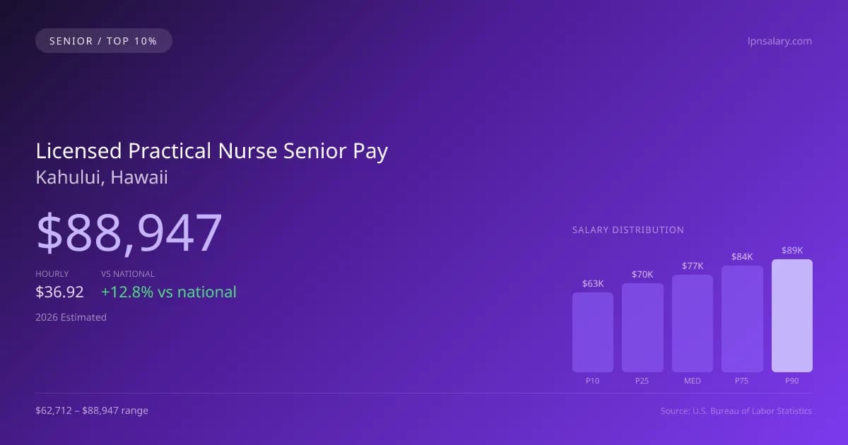 Licensed Practical Nurse Senior Salary in Kahului, HI — 2026 est., based on 2025 BLS