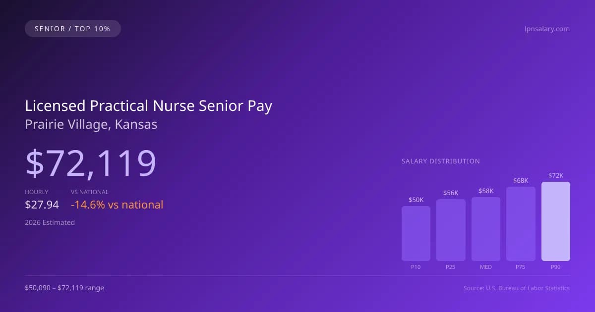 Licensed Practical Nurse Senior Salary in Prairie Village, KS — 2026 est., based on 2025 BLS