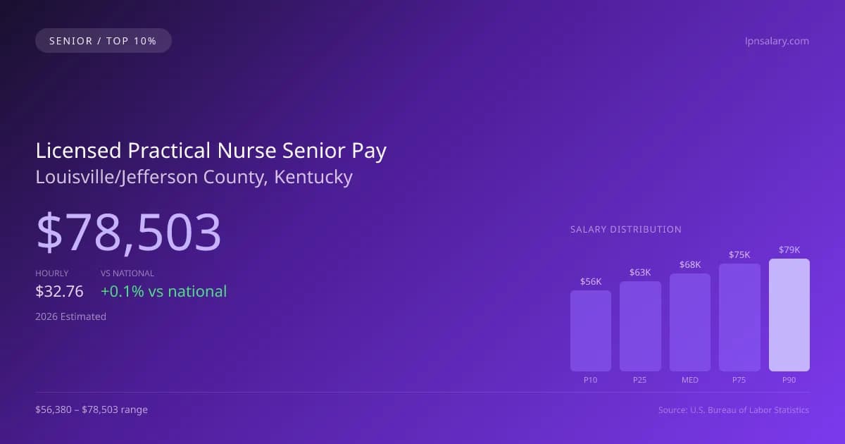 Licensed Practical Nurse Senior Salary in Louisville/Jefferson County, KY — 2026 est., based on 2025 BLS