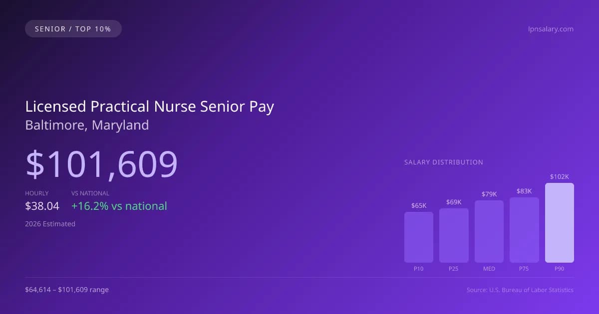 Licensed Practical Nurse Senior Salary in Baltimore, MD — 2026 est., based on 2025 BLS