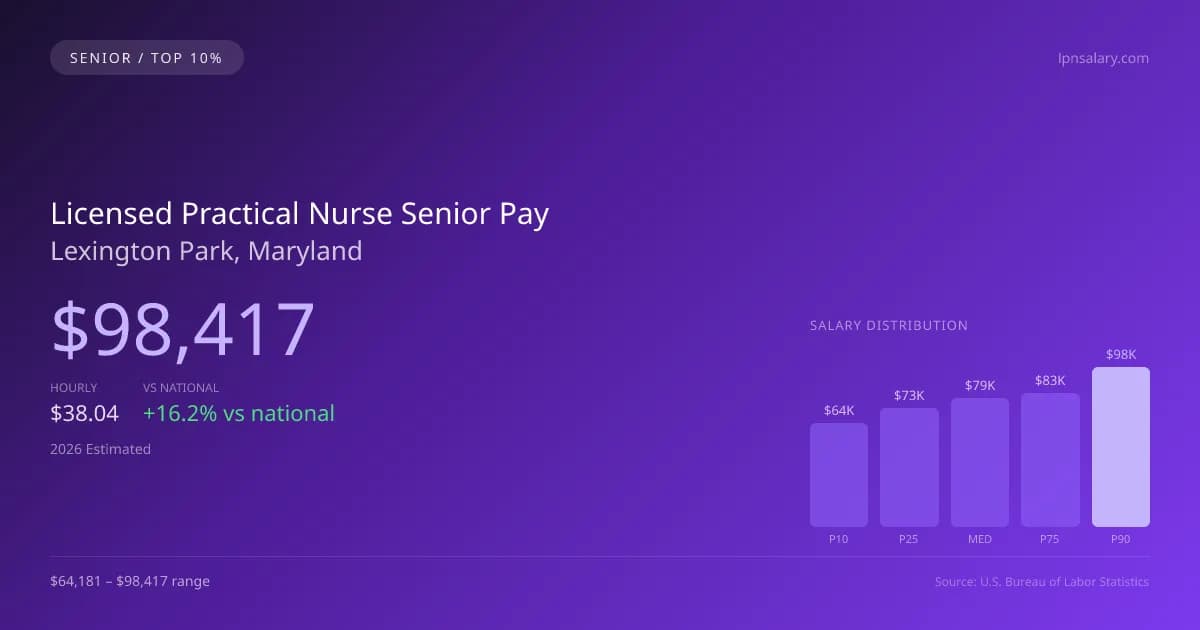 Licensed Practical Nurse Senior Salary in Lexington Park, MD — 2026 est., based on 2025 BLS