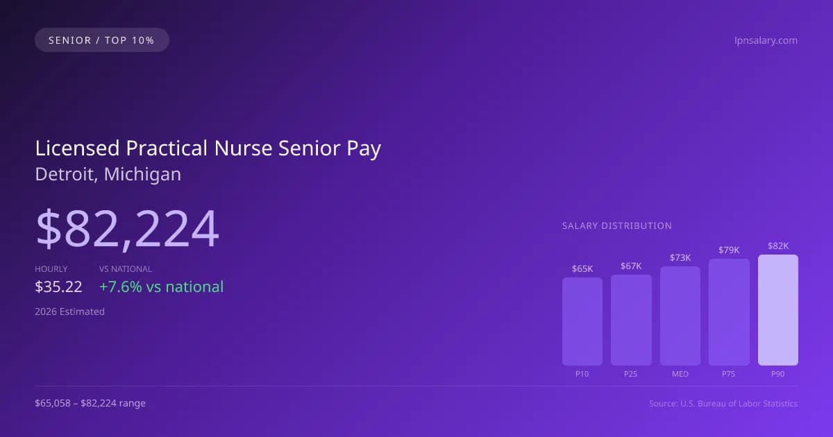 Licensed Practical Nurse Senior Salary in Detroit, MI — 2026 est., based on 2025 BLS