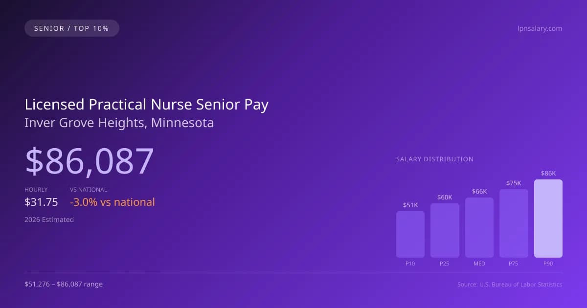 Licensed Practical Nurse Senior Salary in Inver Grove Heights, MN — 2026 est., based on 2025 BLS