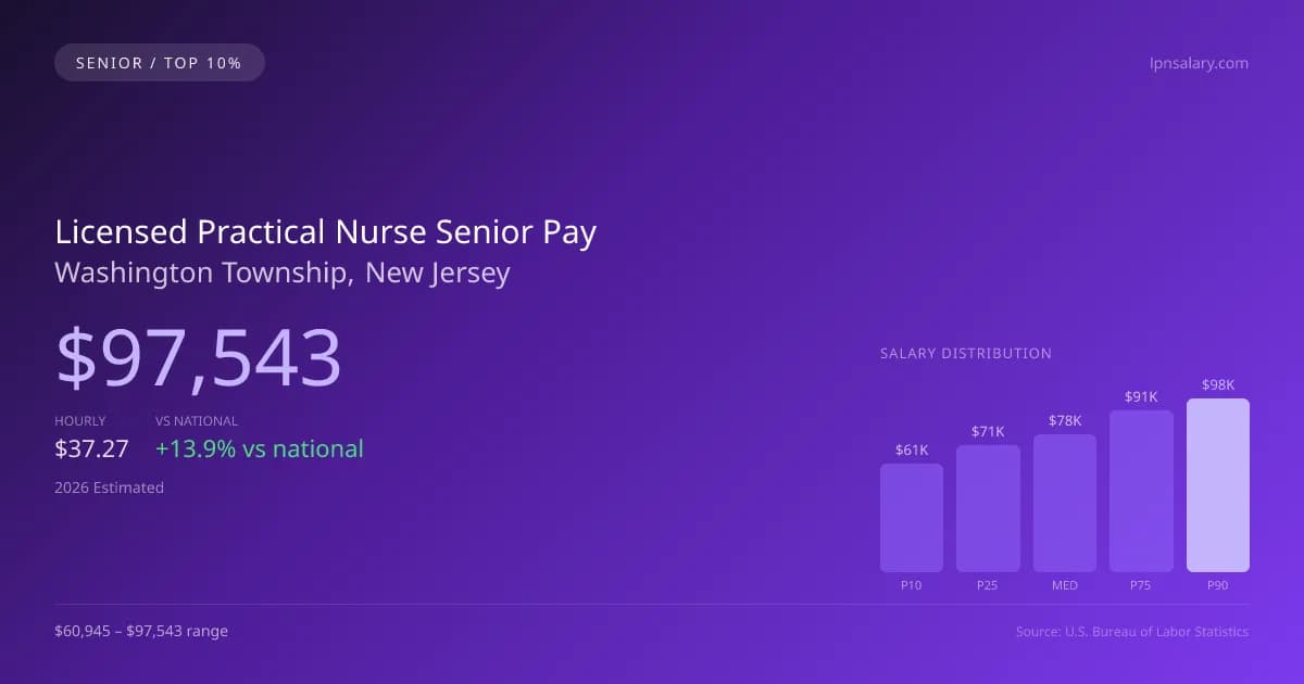 Licensed Practical Nurse Senior Salary in Washington Township, NJ — 2026 est., based on 2025 BLS