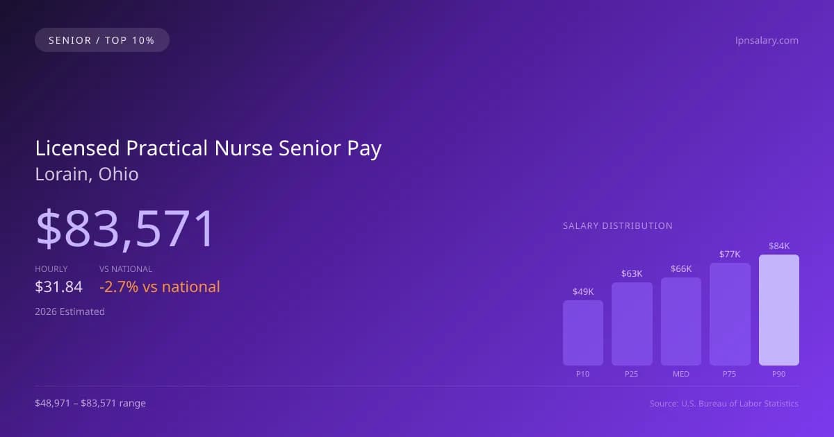 Licensed Practical Nurse Senior Salary in Lorain, OH — 2026 est., based on 2025 BLS