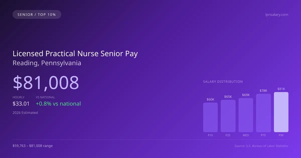 Licensed Practical Nurse Senior Salary in Reading, PA — 2026 est., based on 2025 BLS