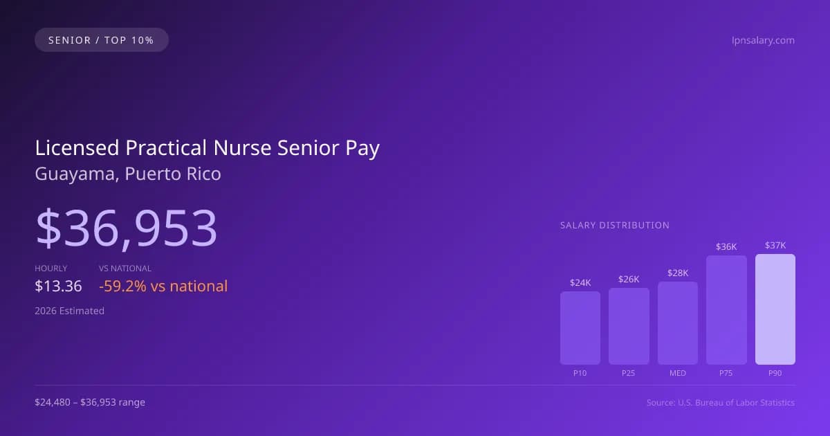 Licensed Practical Nurse Senior Salary in Guayama, PR — 2026 est., based on 2025 BLS
